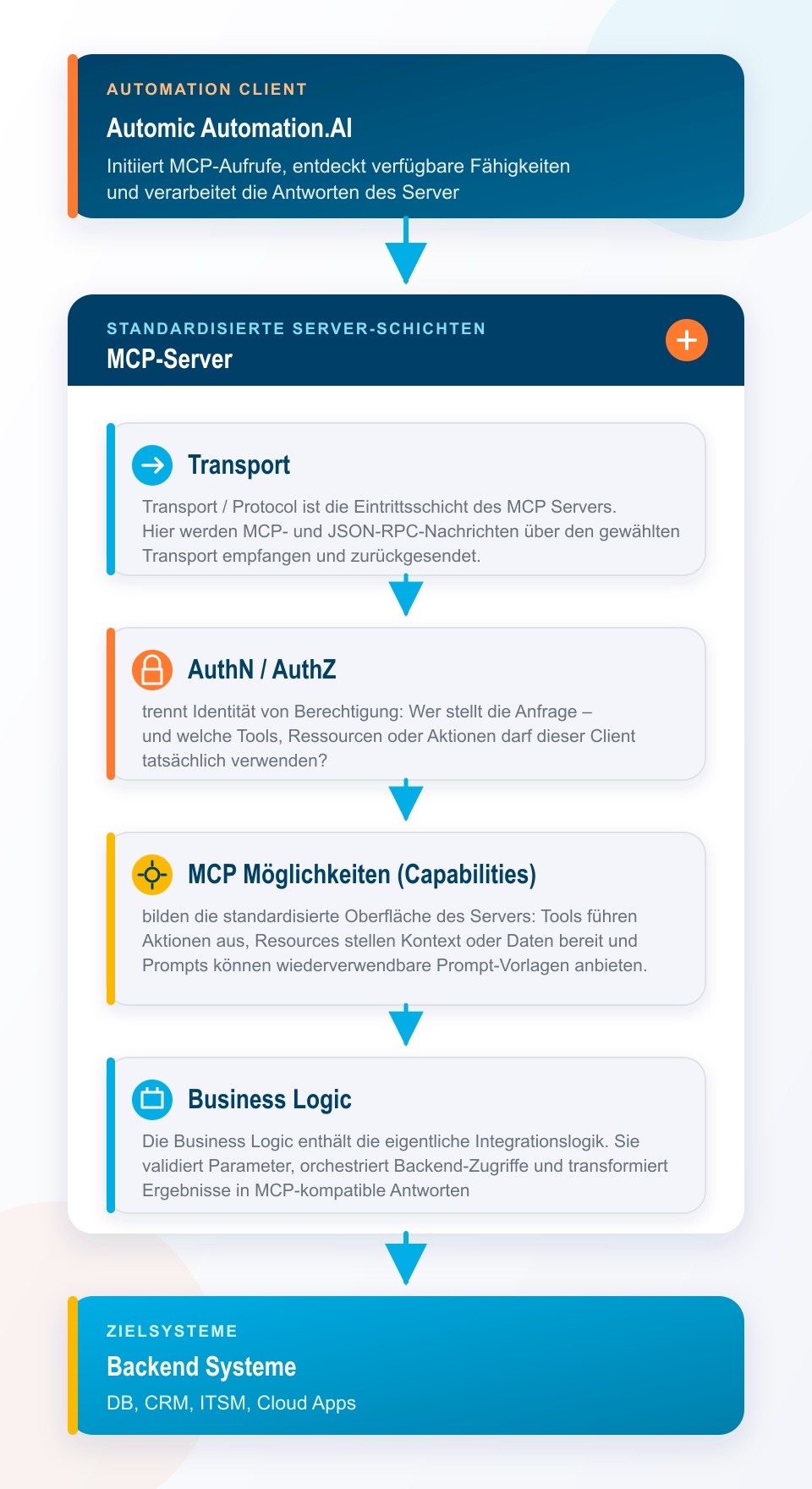 MCP Server Automic